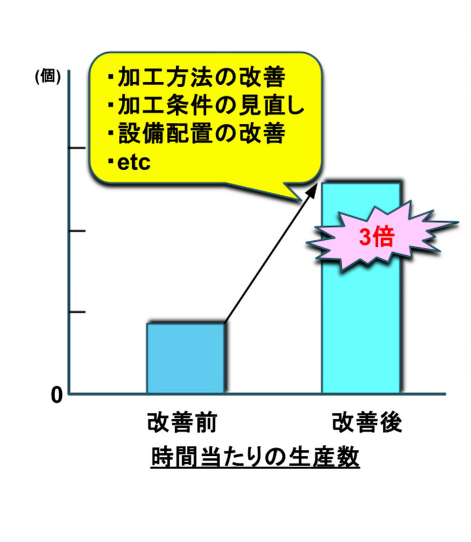 時間当たりの生産数が3倍UP(加工方法の改善、加工条件の見直し、設備配置の改善など)