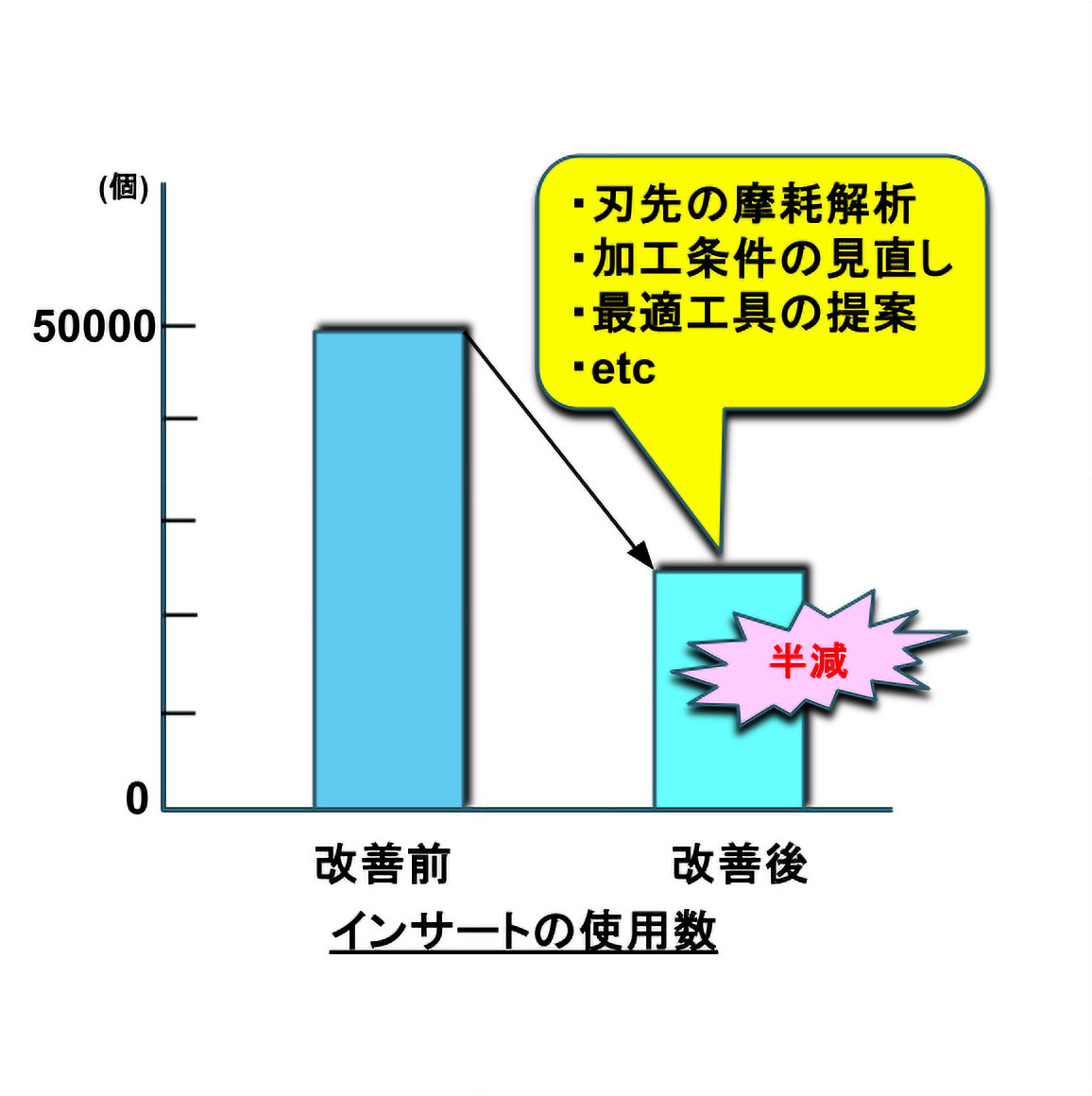 インサートの数半減(刃先の摩耗解析、加工条件の見直し、最適の工具の提案 など)